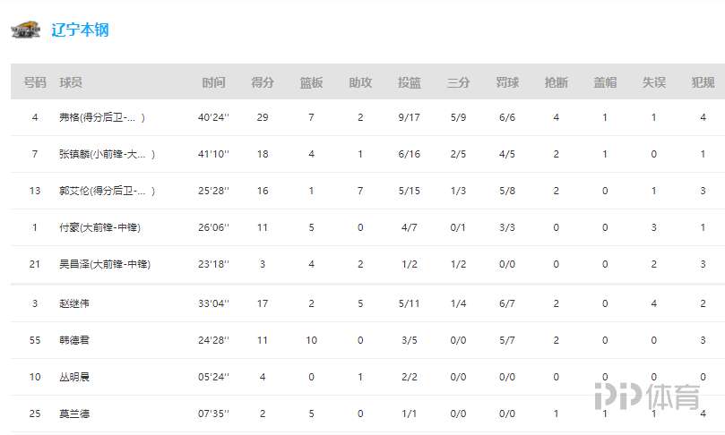 CBA比分直播(CBA-辽宁力克青岛止3连败 弗格29 7郭艾伦复出16 7)