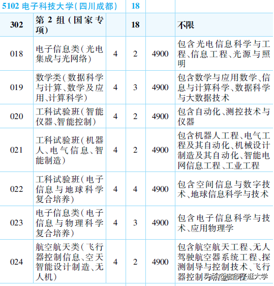 新高考100所热门高校2021年报录实况回顾·电子科技大学