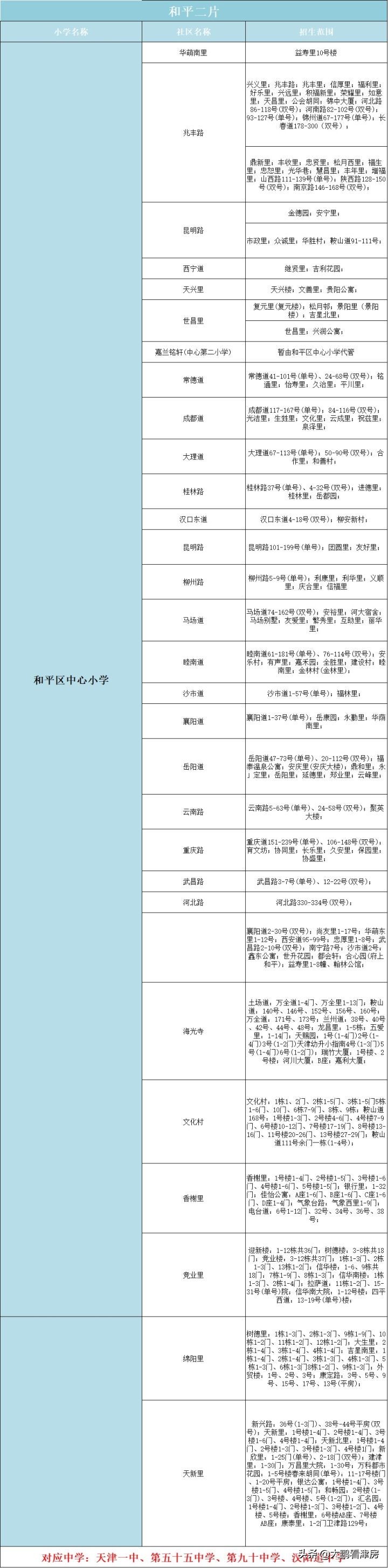 2022年天津学区房之和平区，（吐血整理）推荐收藏