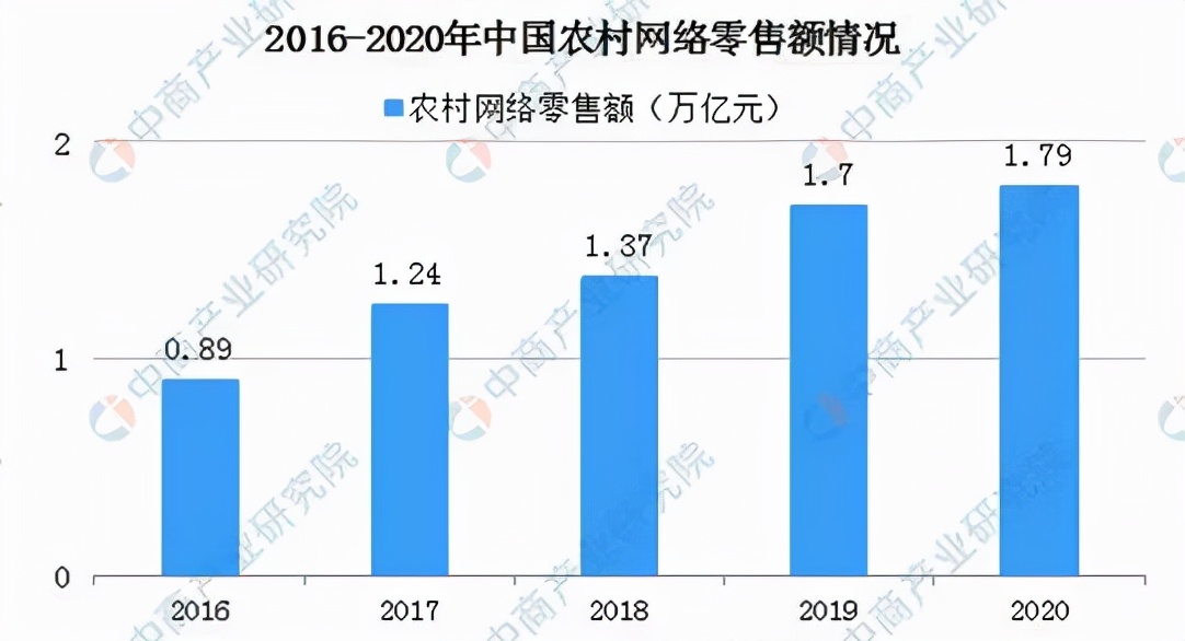 培养1000万新农人！农村电商崛起，京东扛着锄头下地