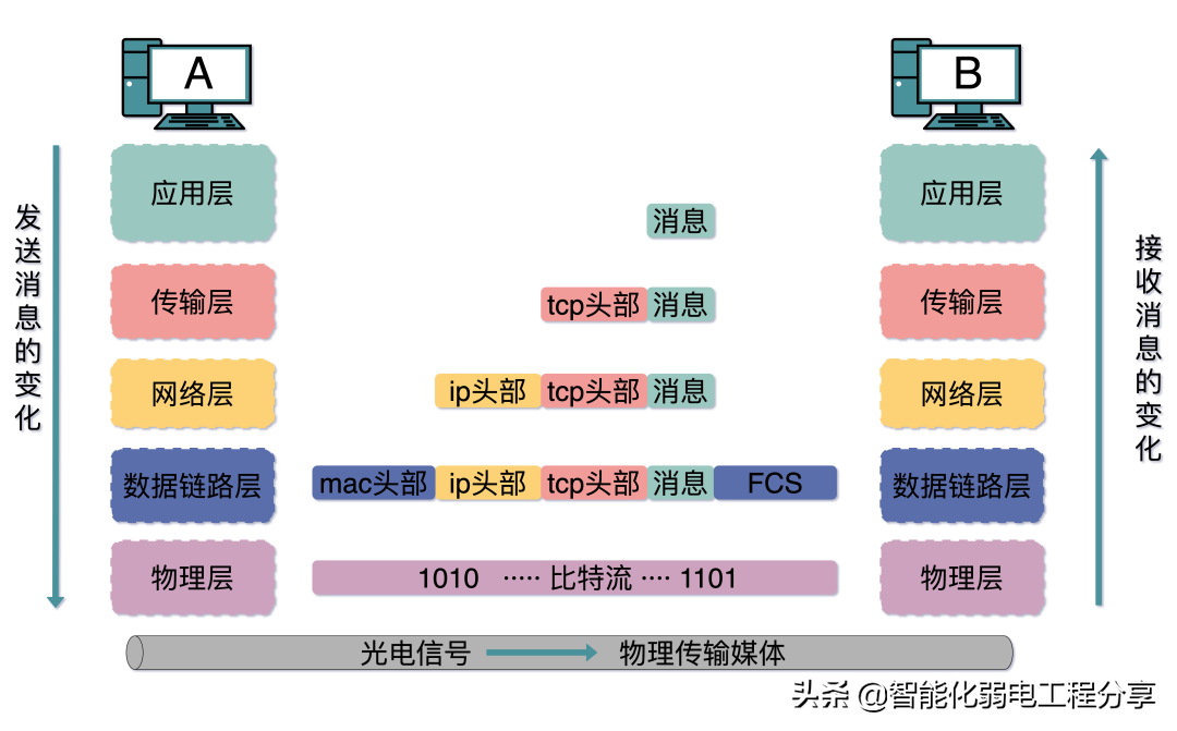 路由器、交换机、光猫、WiFi、AP的相关知识，你真的都了解吗？