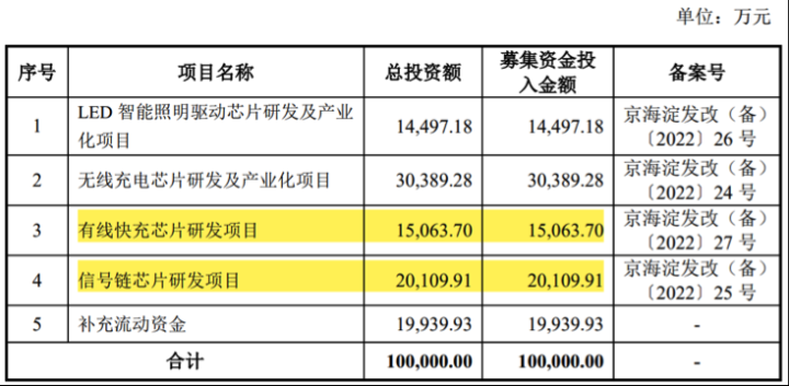 美芯晟IPO：照明驱动市场疲软，加码信号链能否杀出重围？