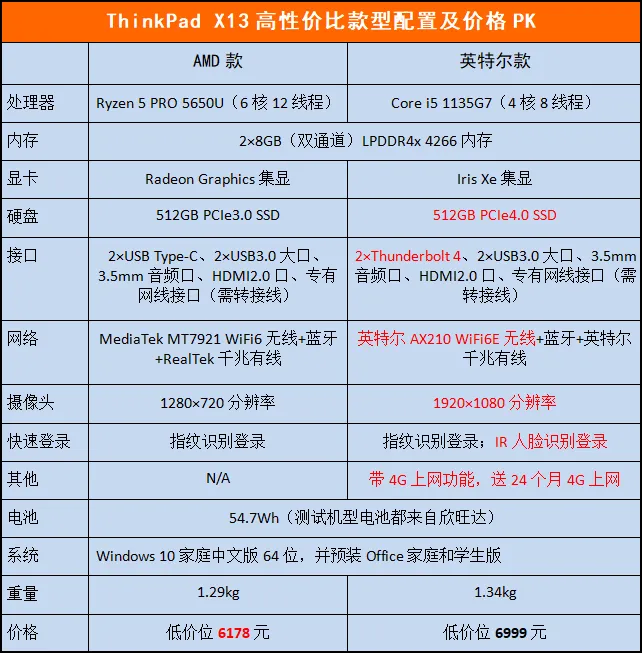 商用笔记本采购选AMD还是英特尔,第二轮PK更全面更刺激