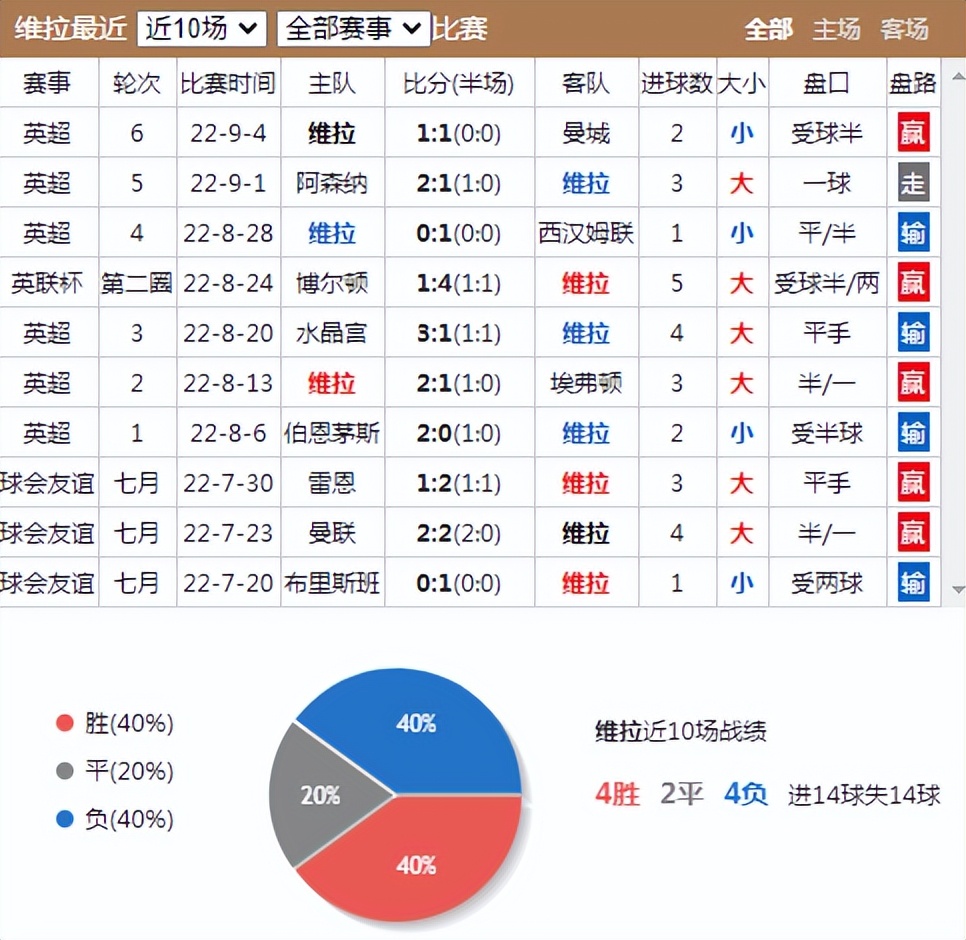 明天足球赛事(英超：维拉vs南安普敦，今晚到底谁能取胜？)