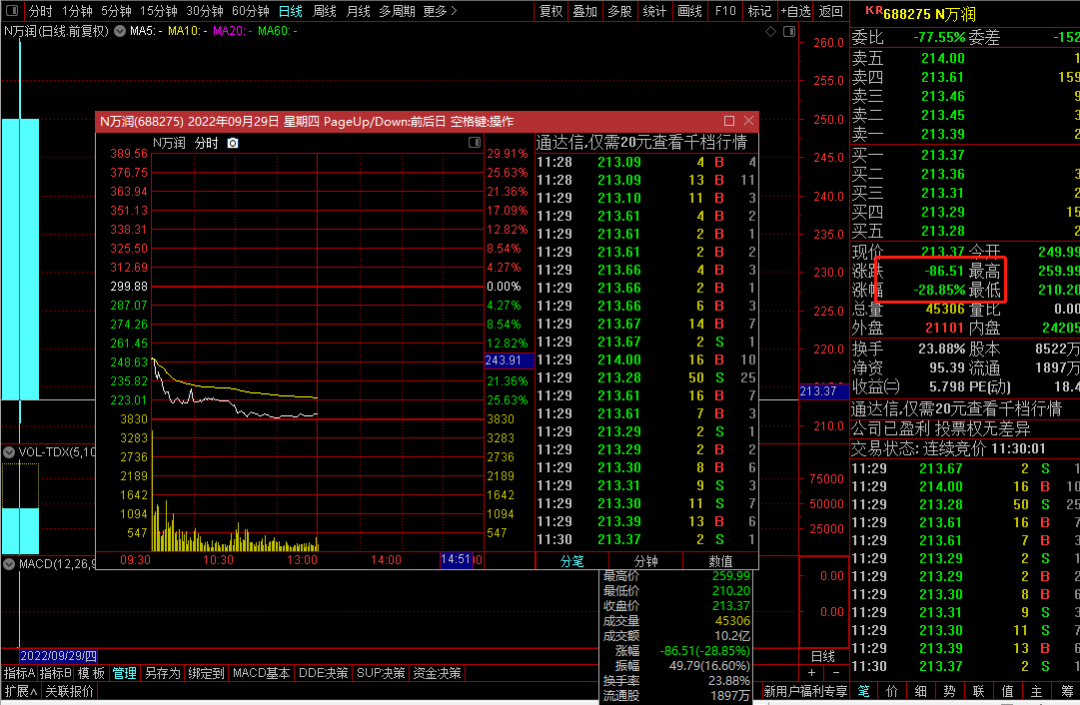 李志林丨昨美股大涨美元大跌，今A股冲高回落企稳