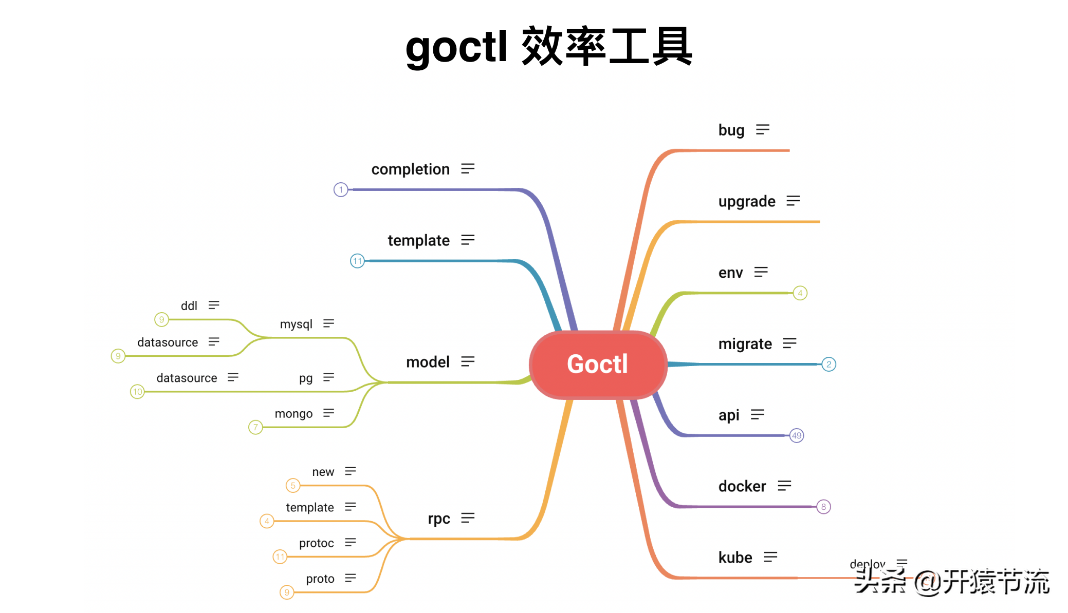 阿里+騰訊資深架構(gòu)師方案-高并發(fā)系統(tǒng)下的服務(wù)治理