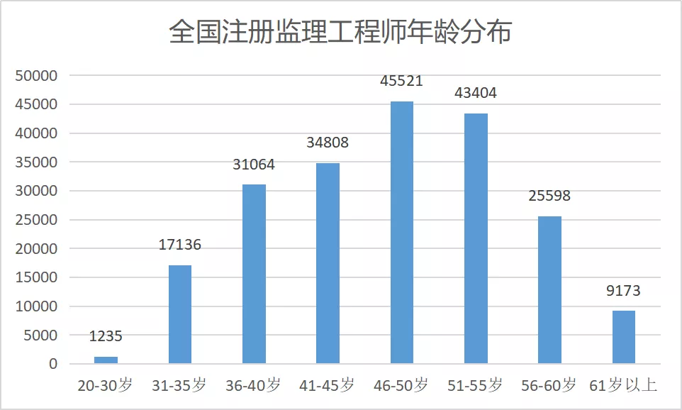 造价师什么年龄段通过率最高?对应看你的年龄是否通过?