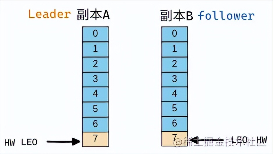 「Kafka」图解 partition 维护 ISR 列表的底层机制是如何设计的？