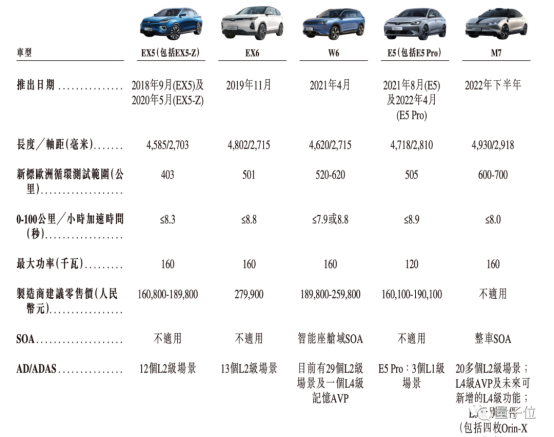 威马招股书拆解：电动竞争已结束，智能排位赛刚开始