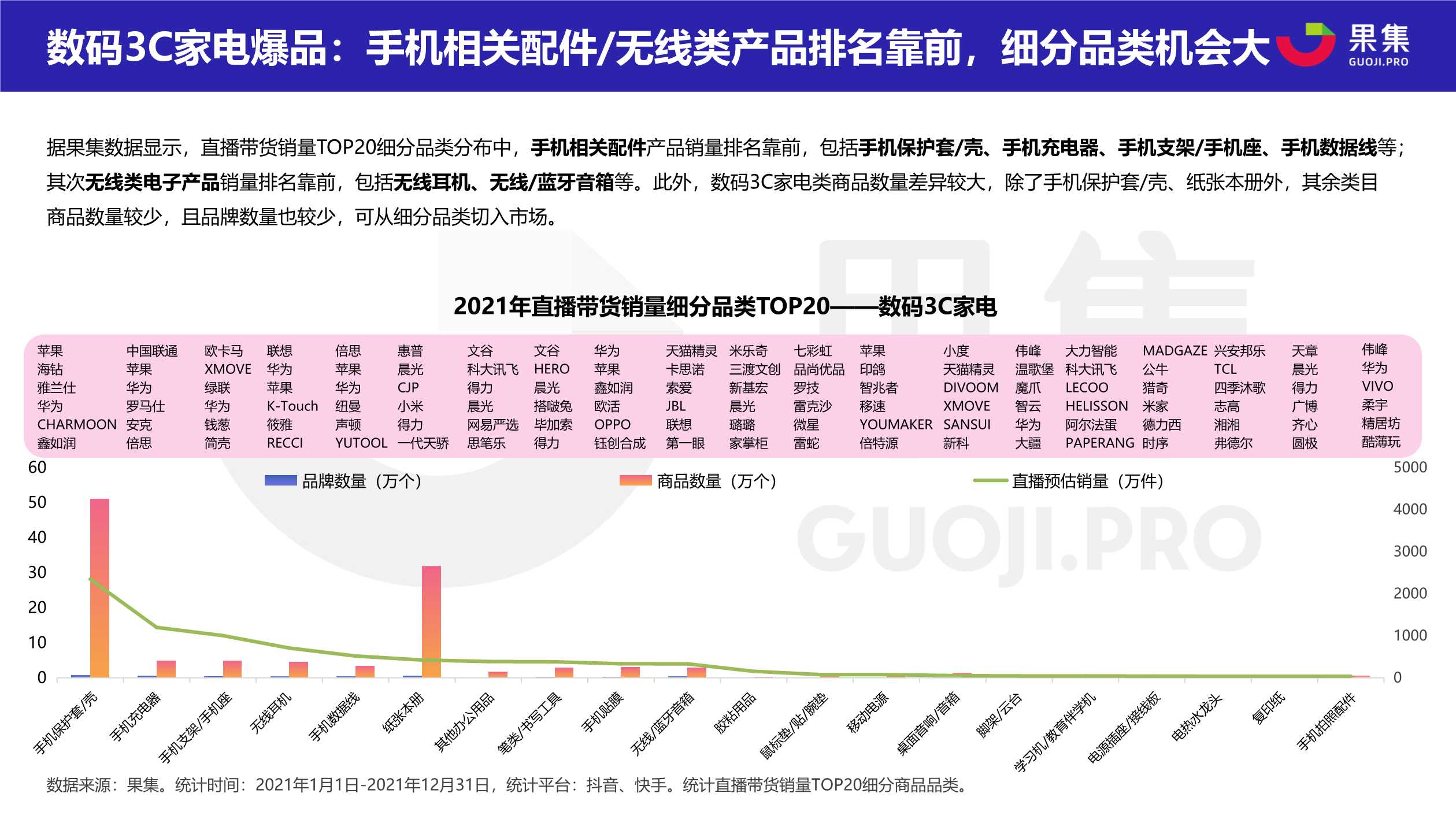 2021直播电商年度数据报告（果集数据）