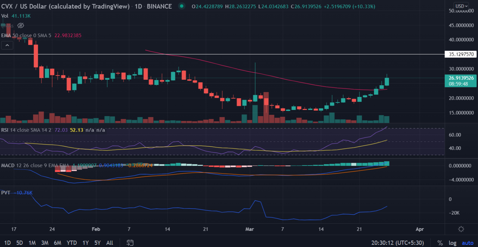 看涨个币行情分析：ETH，RUNE，MATIC，CHZ，HBAR，ADA，CVX