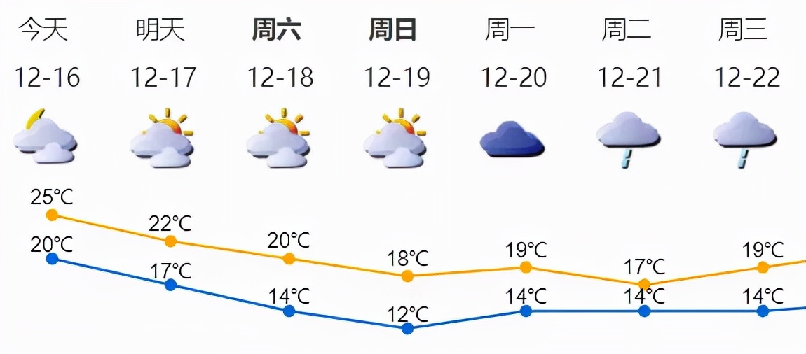 深圳天气预报15天(较强冷空气今夜来袭！最低降至12℃ 深圳未来几天天气预报)