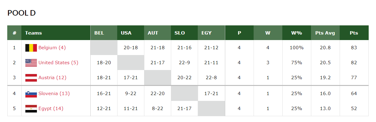2022世界杯小组赛中国排名（世界杯最新积分榜！中国三人男篮1胜3负排名第四，未能晋级12强）