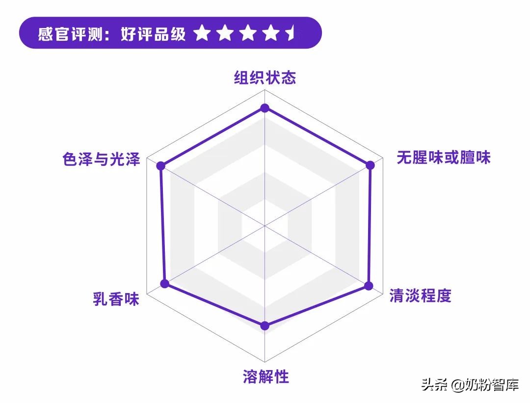 有机奶源＋五维仿生配方 | 高端奶粉优博新品深度评测来了