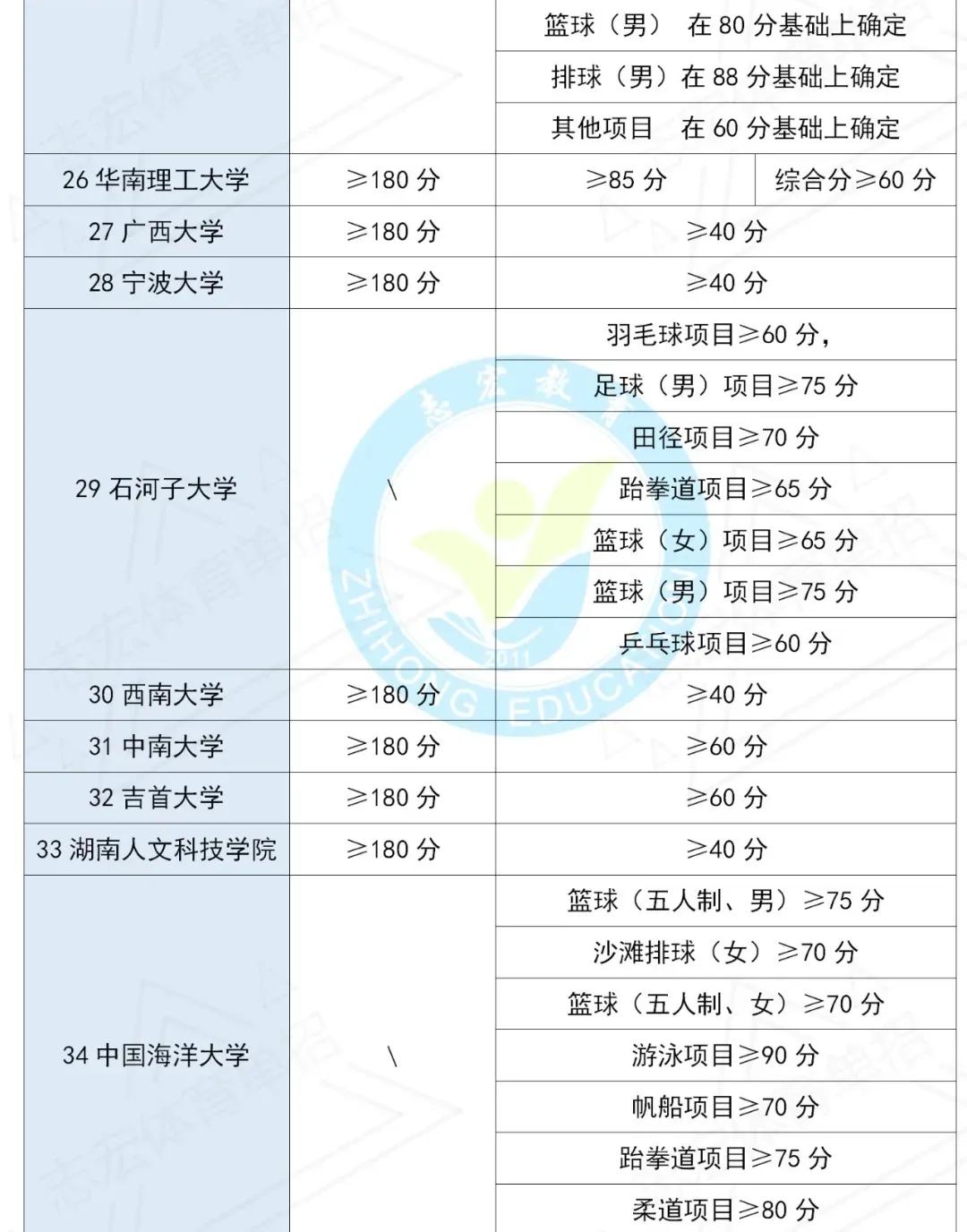 2022年体育单招招生院校文化、专项控制线汇总