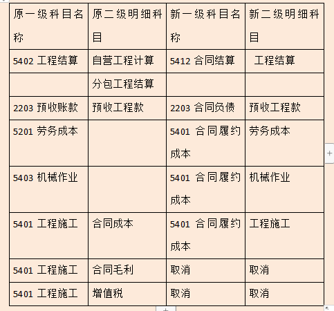 新收入准则建筑施工项目的账务处理及会计核算，建议收藏备用