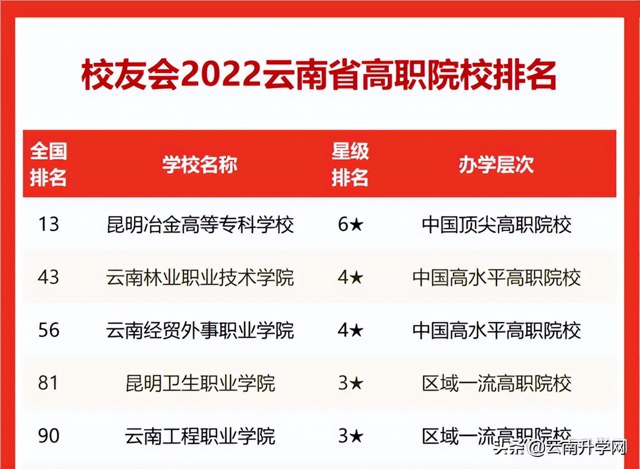 2022云南专科学校排名榜单前十公办，好一点的专科学校有哪些(附2022年最新排行榜前十名单)