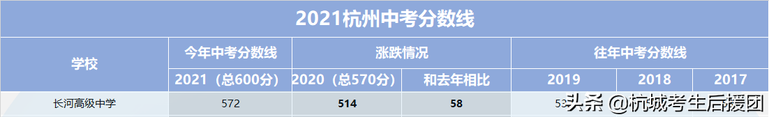 杭州长河高级中学：大厂环绕的老牌重高！今年再扩招