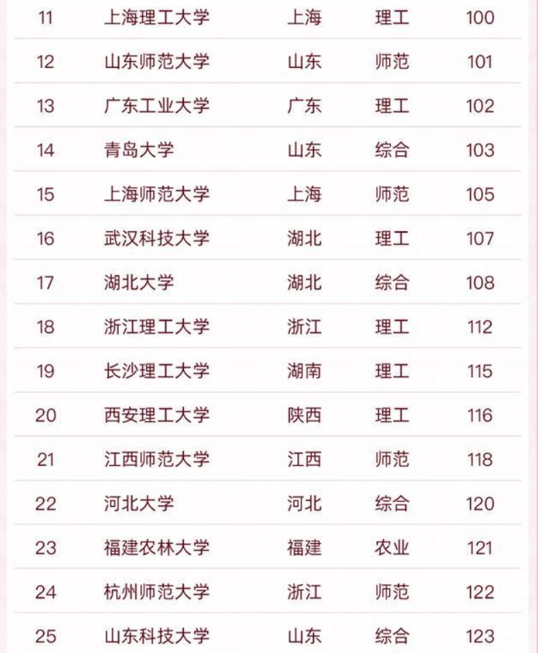 国内“双非”大学50强已更新，浙工大荣登榜首，江苏大学仅排第三