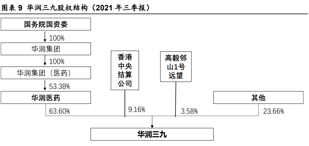 华润三九研究报告