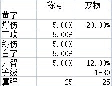 DNF：新装备词条环境下，近三年年套搭配提升率分析