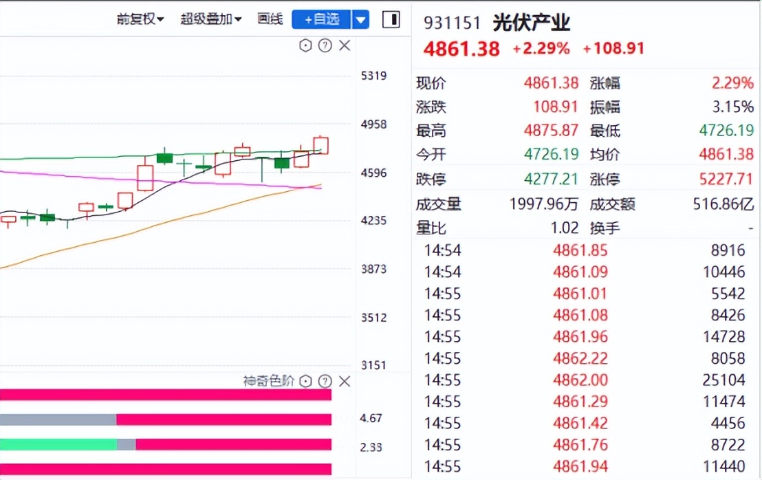 “喝酒吃药”回归，新能源继续起飞，下周怎么看？