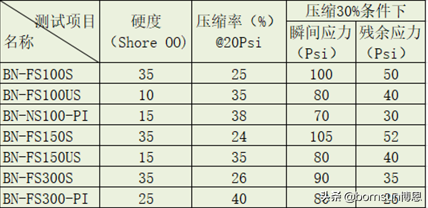 博恩BN-FS导热垫片基本参数以及标准尺寸-厂家分享