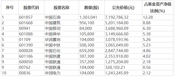 共赢ETF今年以来逆市上涨，把握稳增长主线下国企投资机会