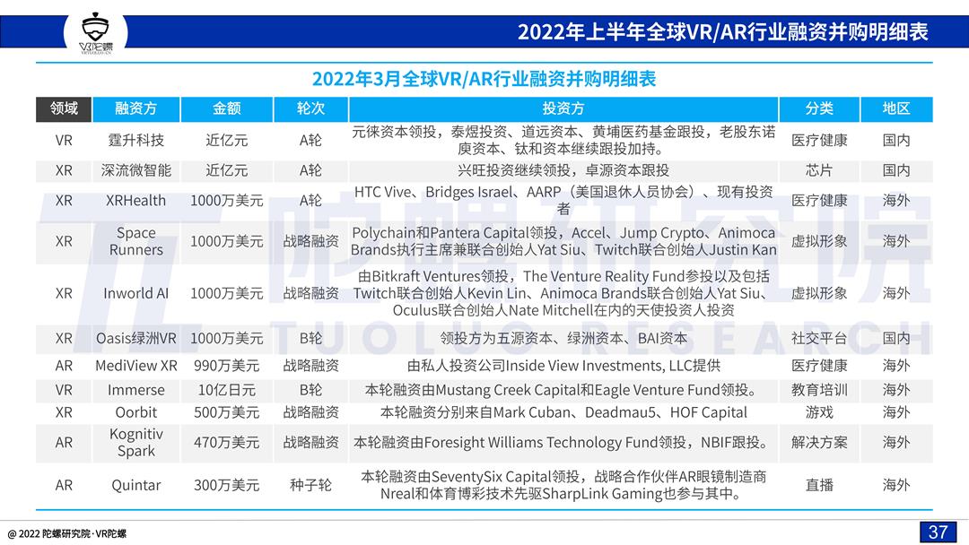 「陀螺研究院」2022上半年VR/AR融资并购报告