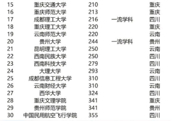 西南地区高校30强出炉，云南大学未进前五，川大稳坐第一交椅