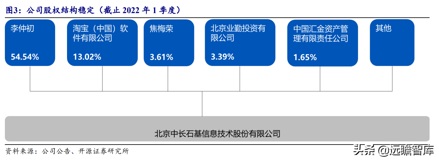 把握云化机遇，石基信息：决胜酒店 SaaS 时代，王者气质初显