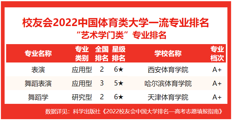 2022中国体育大学专业排名，北京体育大学、西安体育学院分列第1