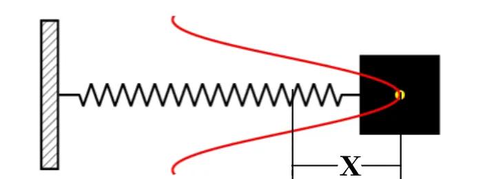 简谐振动的位移、速度、加速度及能量