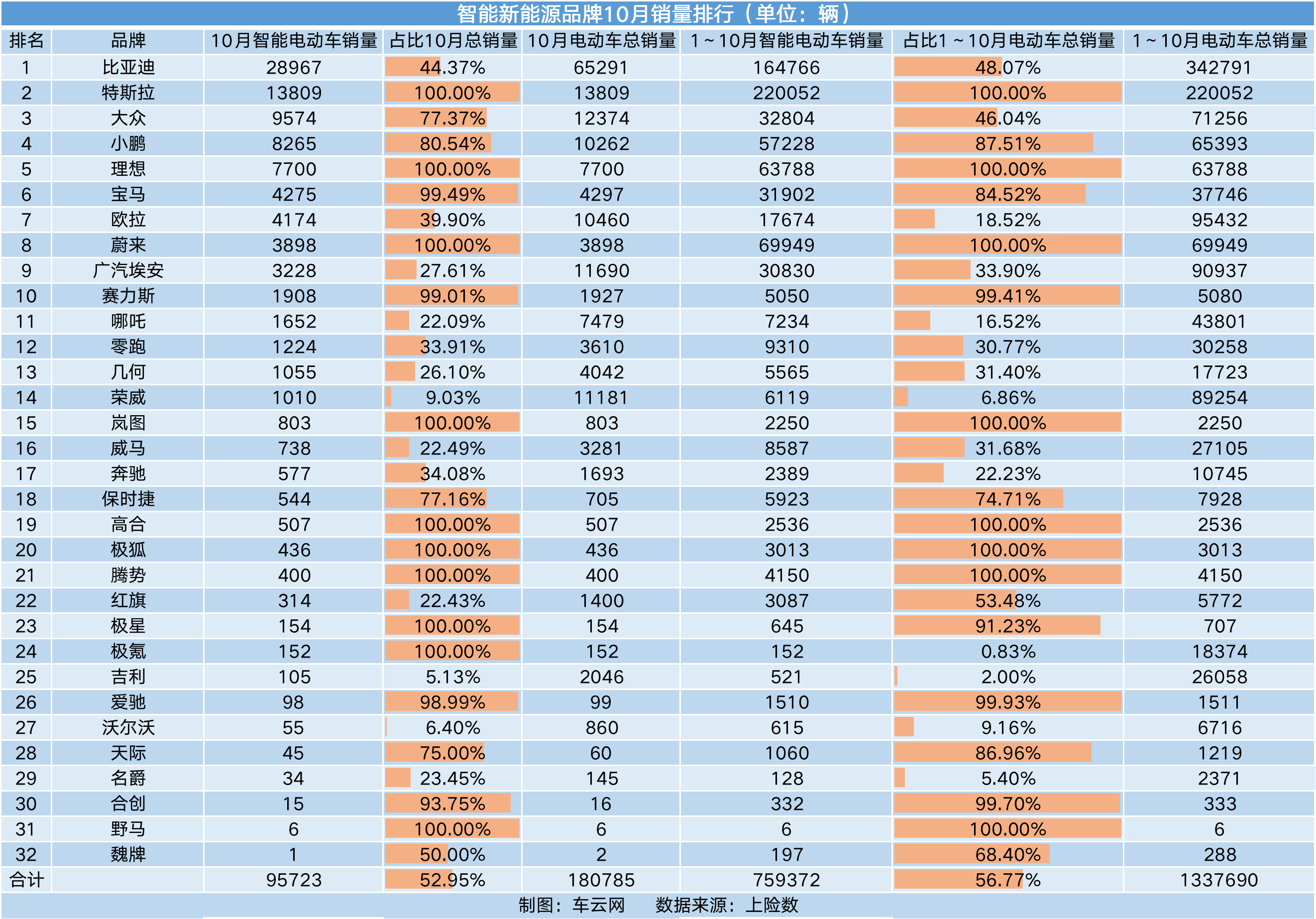 10月智能汽车销量榜｜比亚迪超越特斯拉，赛力斯销量暴涨