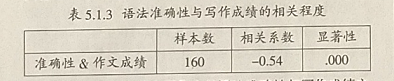 高中英语写作教学中分类纠错的实证研究