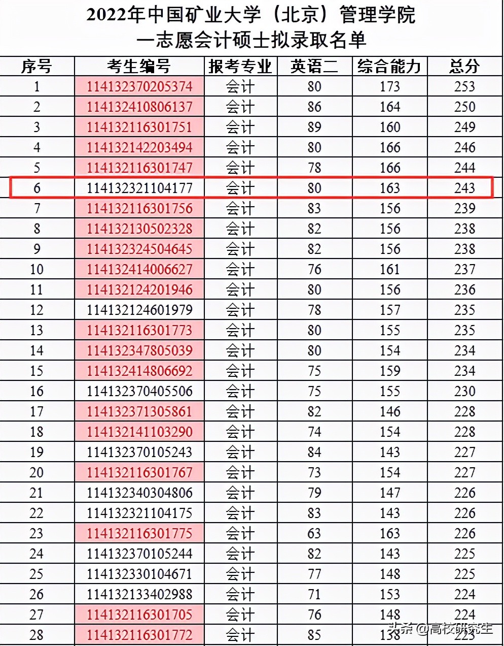 矿大北京会计专硕拟录取名单公布，初试排名不高复试成绩第一逆袭