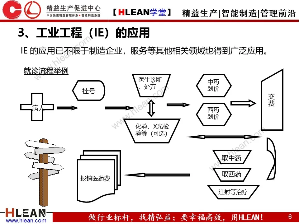 「精益学堂」IE七大手法介绍