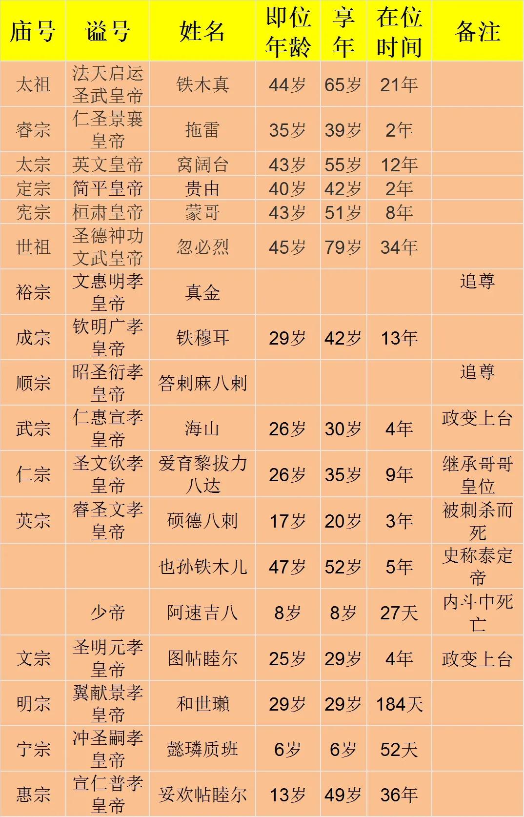 元朝一共(gong)有几个皇帝（唯(wei)一一个没有昏君的朝代(dai)）-大连信息网