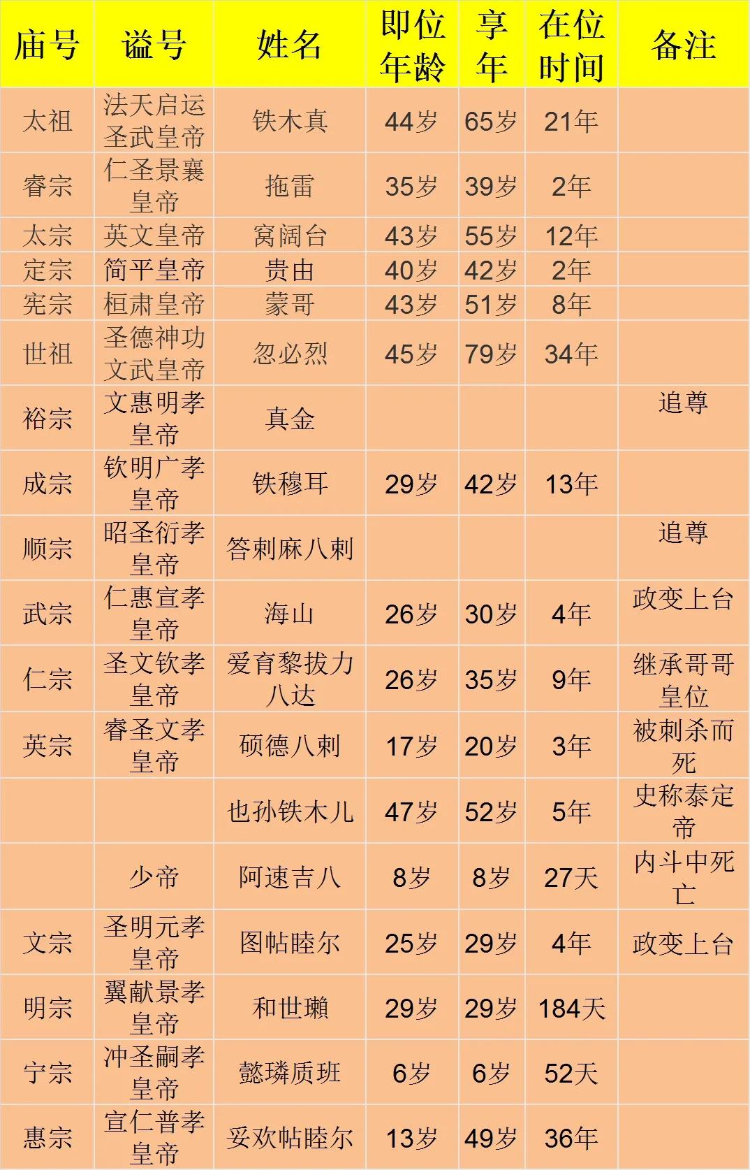 元朝一共有几个皇帝（唯一一个没有昏君的朝代）-悠嘻资讯网