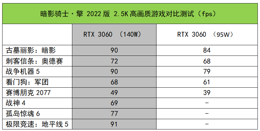 全面进化，性能大增！宏碁暗影骑士·擎2022版测评