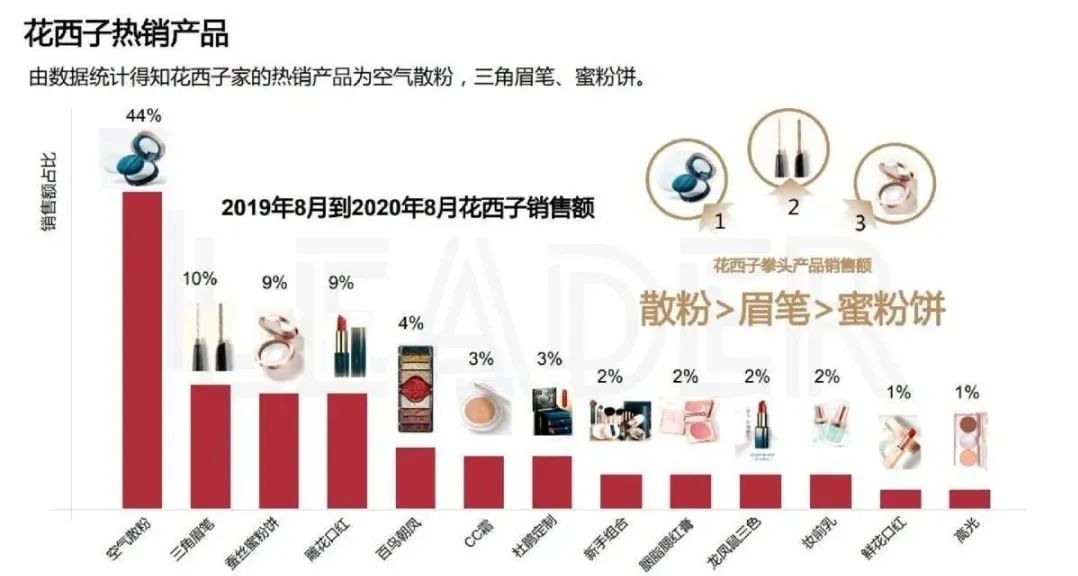 世界杯领券省钱(7000字干货，一文讲透花西子爆发背后的底层逻辑，杠杆运营方法论)