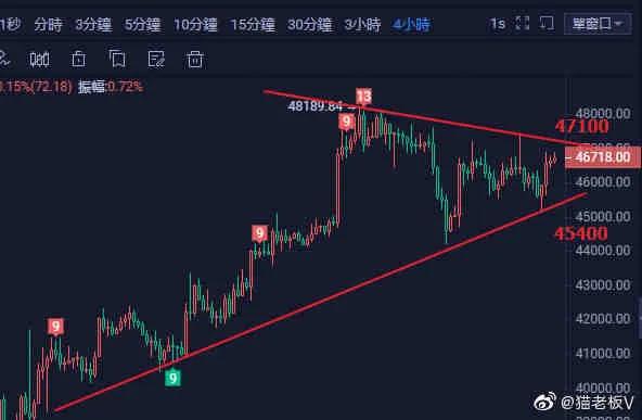比特币三角区间即将破位，下一波单边已经在路上