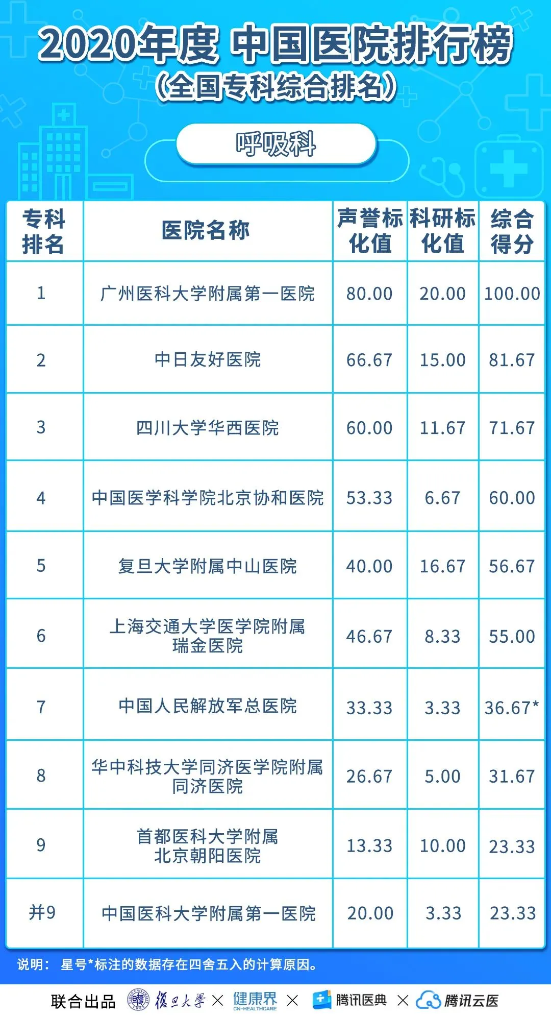 中国医院排行榜(2020年度复旦版)丨收藏