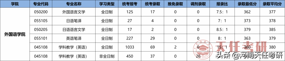 专业解析 | 外国语言文学专业和翻译专业，最低分350？