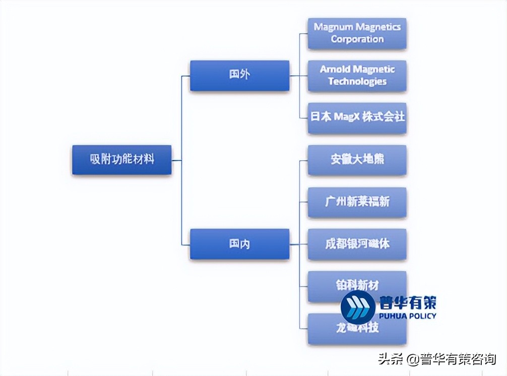 吸附功能材料行业内主要企业