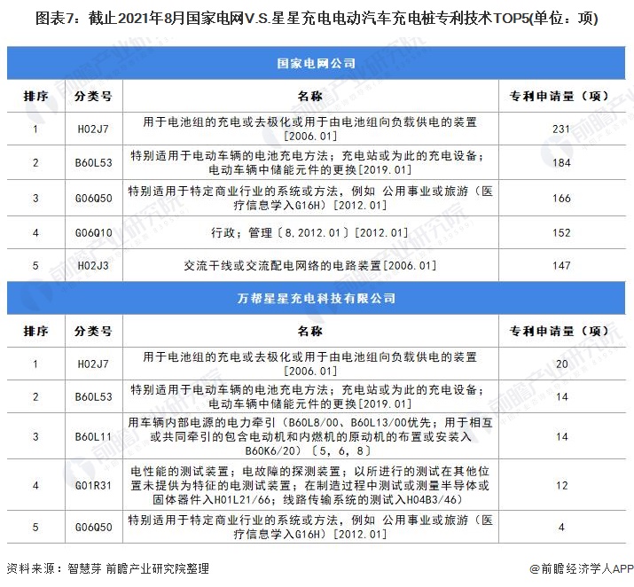 独家！国家电网VS星星充电电动汽车充电桩技术布局对比