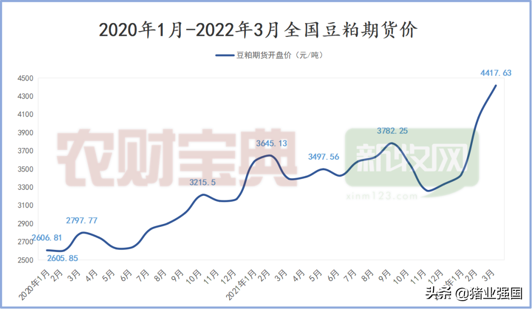 豆粕大跌1000元！饲料连涨5轮后终于迎来降价了