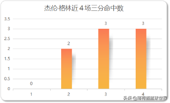 nba火箭还有哪些比赛(补一补火箭最近4场比赛，你们觉得格林行吗？)