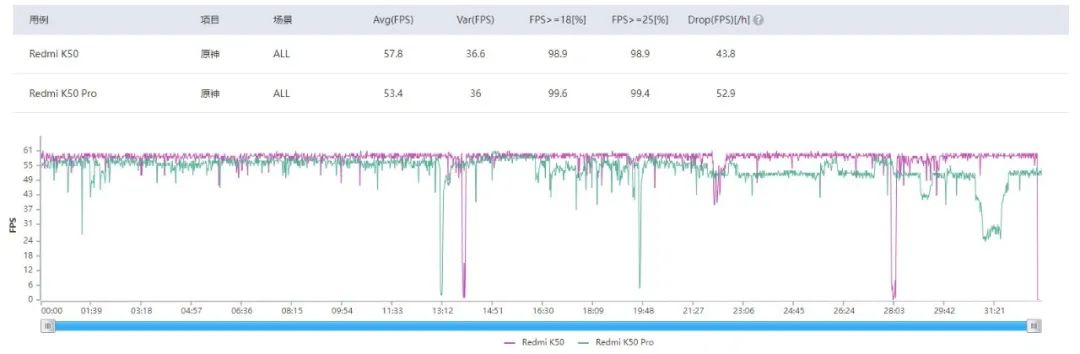 Redmi K50系列测评：这一代K系列宇宙，无疑更强了