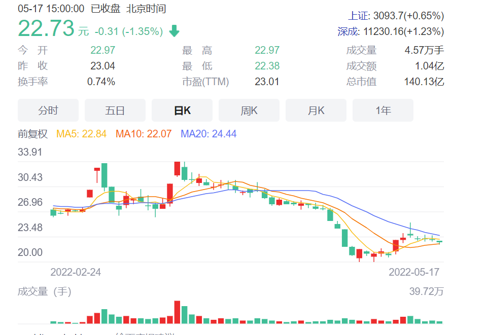 金达威“不老药”NMN前景不明，业绩下滑局面一季度恶化